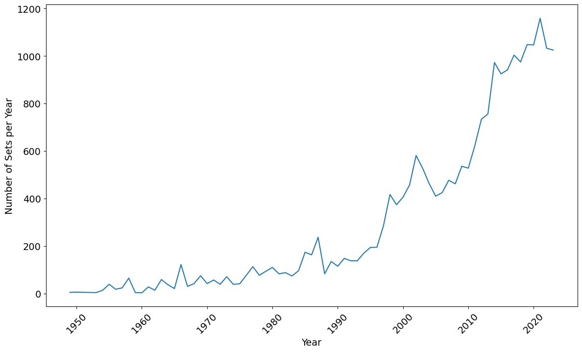 sets-per-year