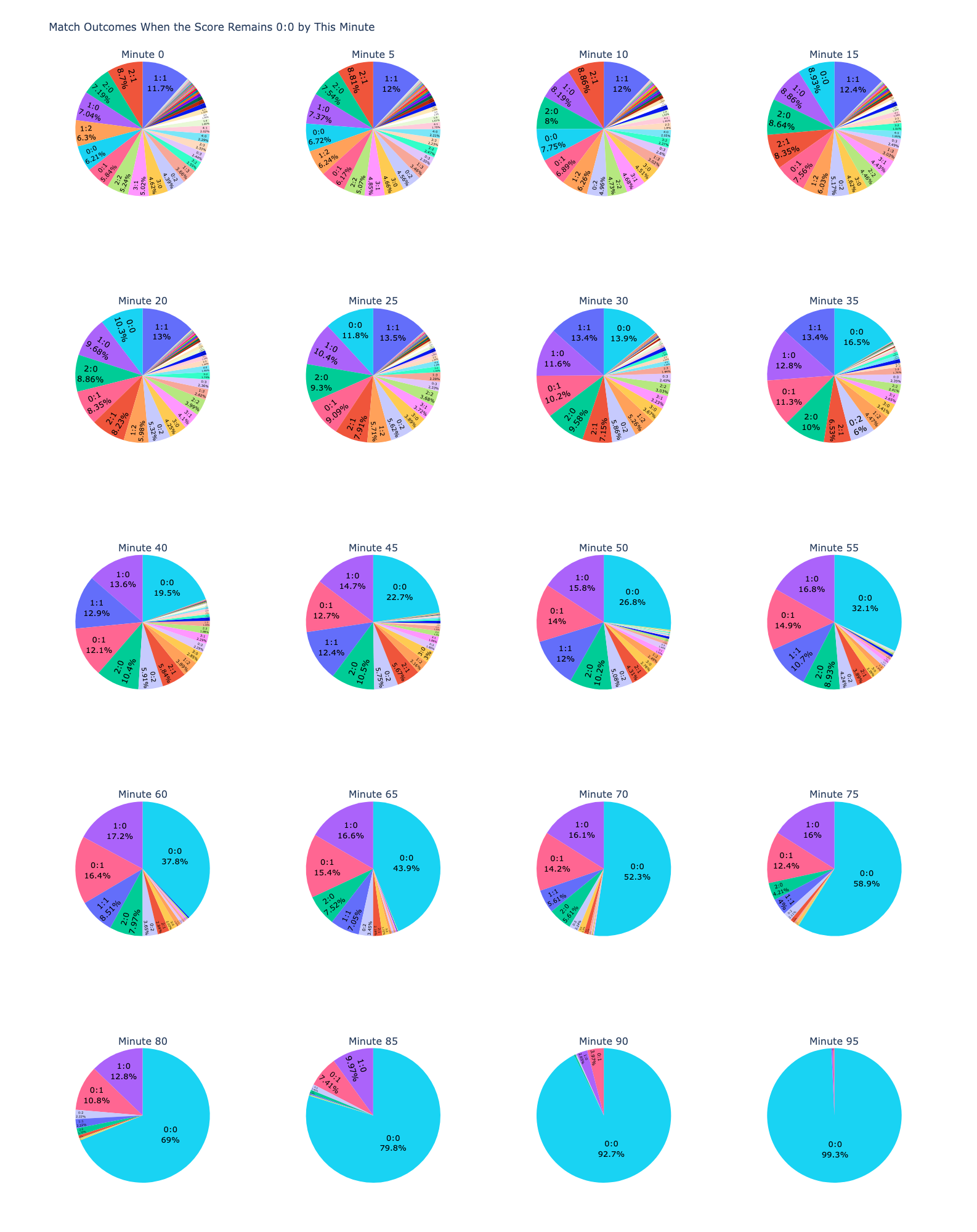 Outcomes by time