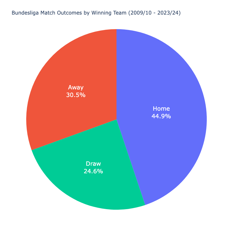 Outcomes by winning team