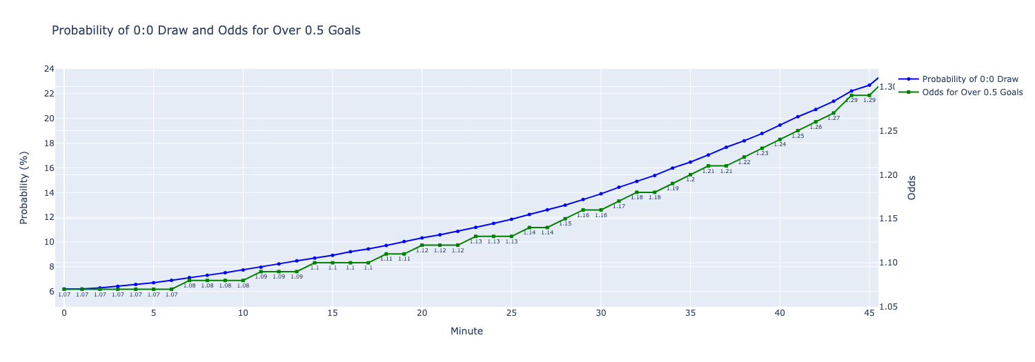 Probability of 0:0 odds