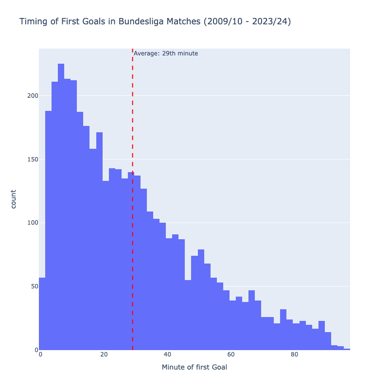 Timing of first goals