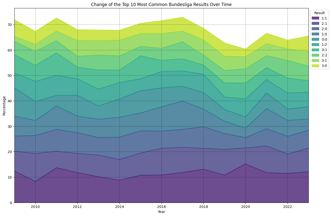 Top 10 results over time