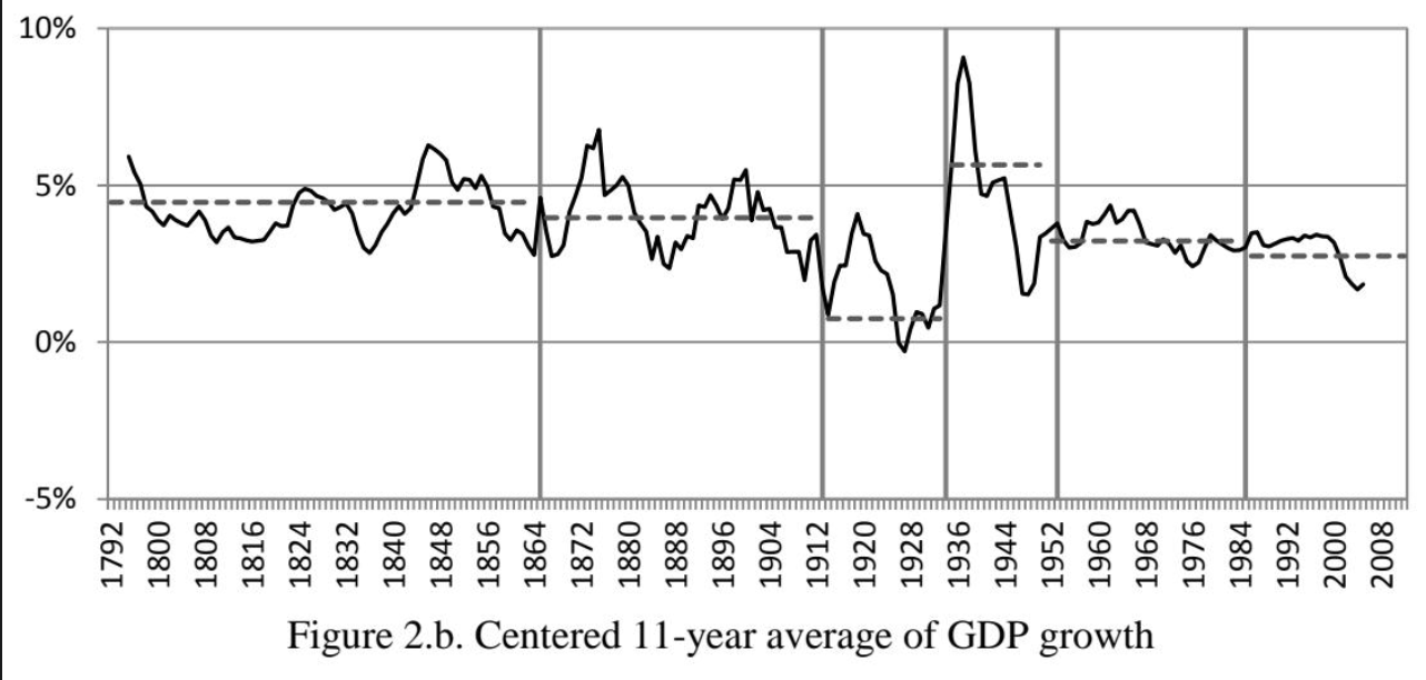Average GDP growth