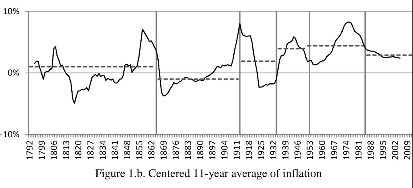 Average Inflation