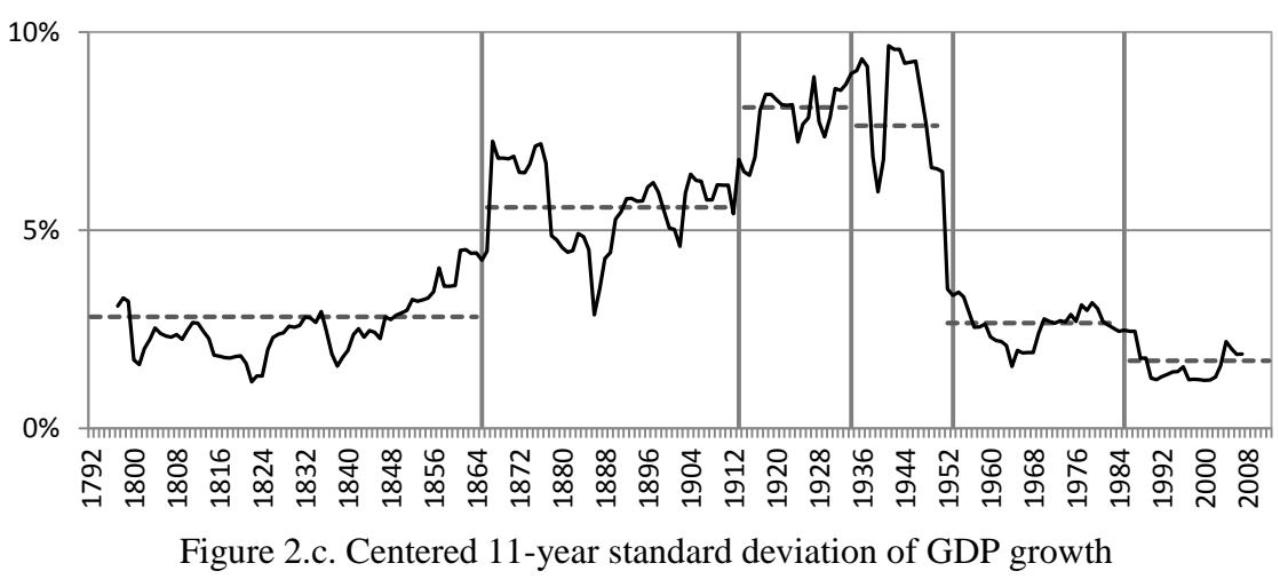 Volatility of GDP Growth