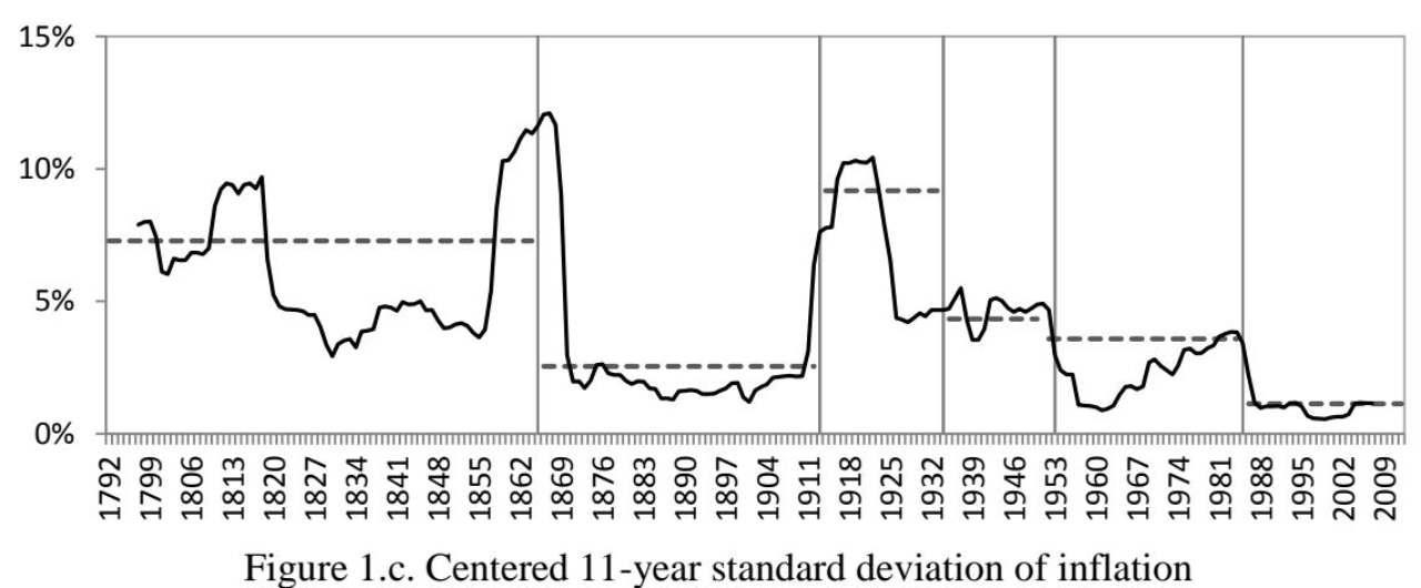 Volatility of Inflation